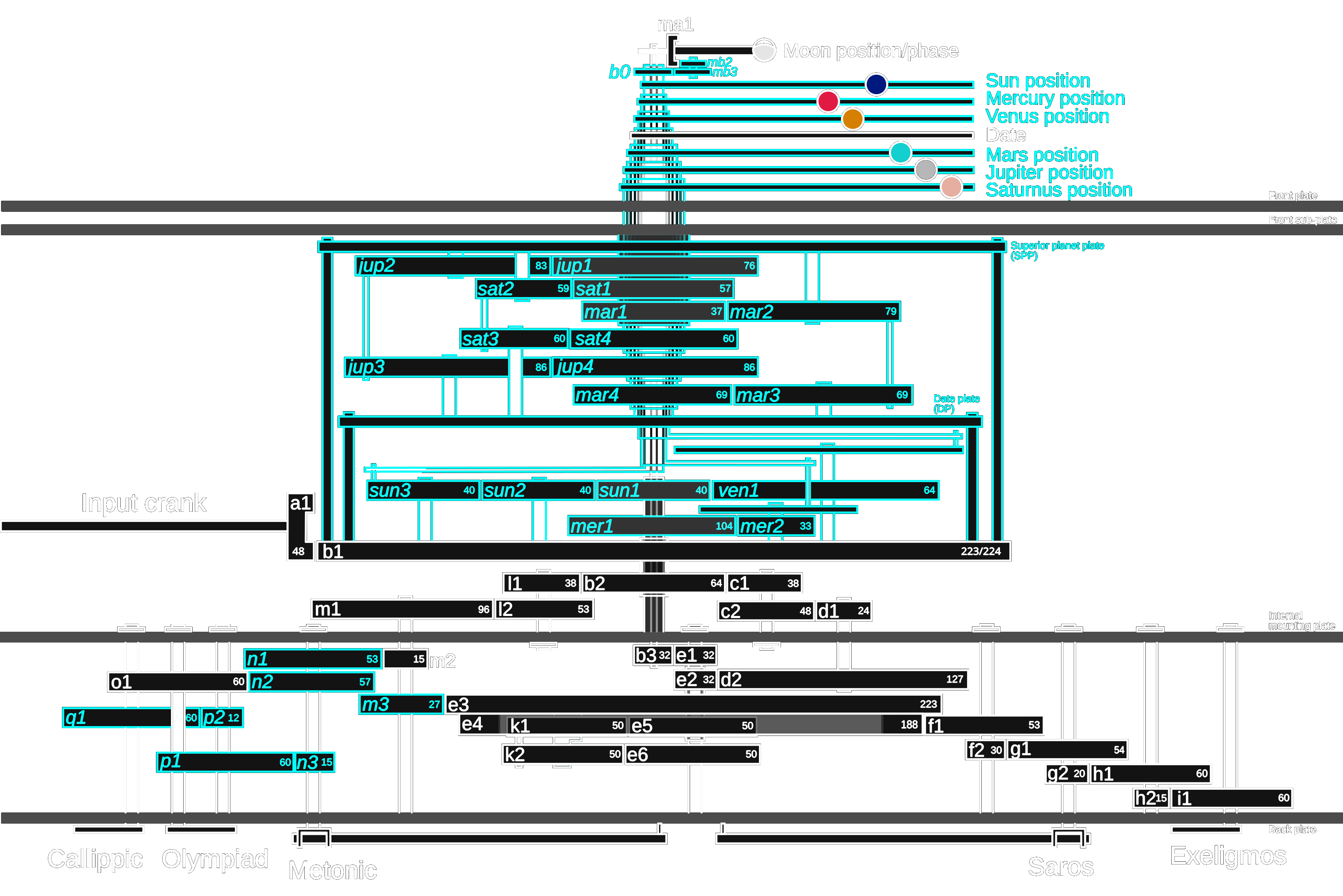 A labelled schematic of the complete gear train, every wheel from the input crank through the calendar, planetary and back-dial gearing marked with its stage name and tooth count