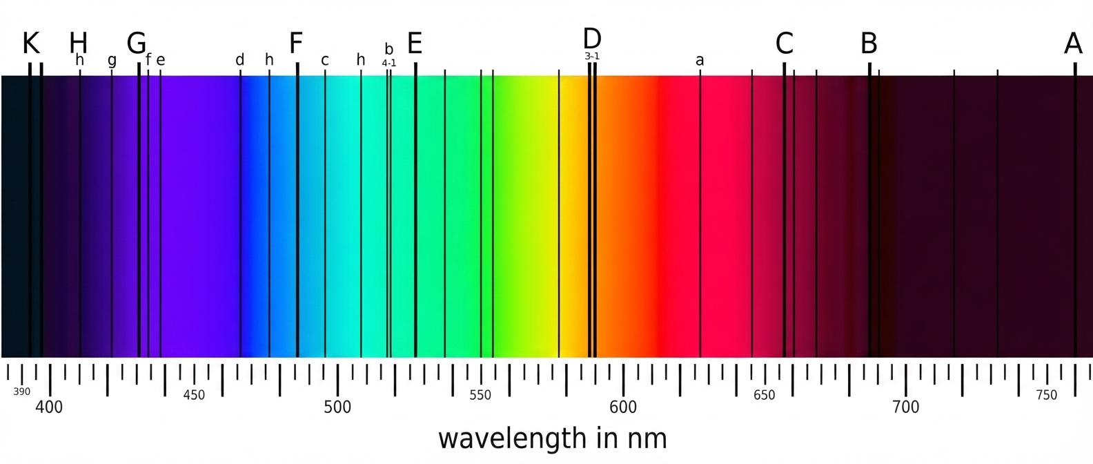 A continuous spectrum of visible light from red (right) through violet (left), interrupted by dozens of thin, dark vertical absorption lines. The most prominent lines are labeled alphabetically from A at the red end to K at the violet end, with wavelength measurements in nanometers marked along the bottom.